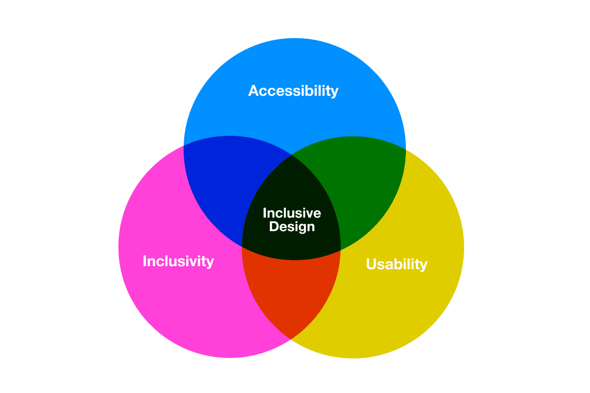 A Venn diagram showing the intersection of three design principles: Accessibility (purple circle), Inclusivity (orange circle), and Usability (green circle). The overlapping center where all three meet is labeled 'Inclusive Design'.